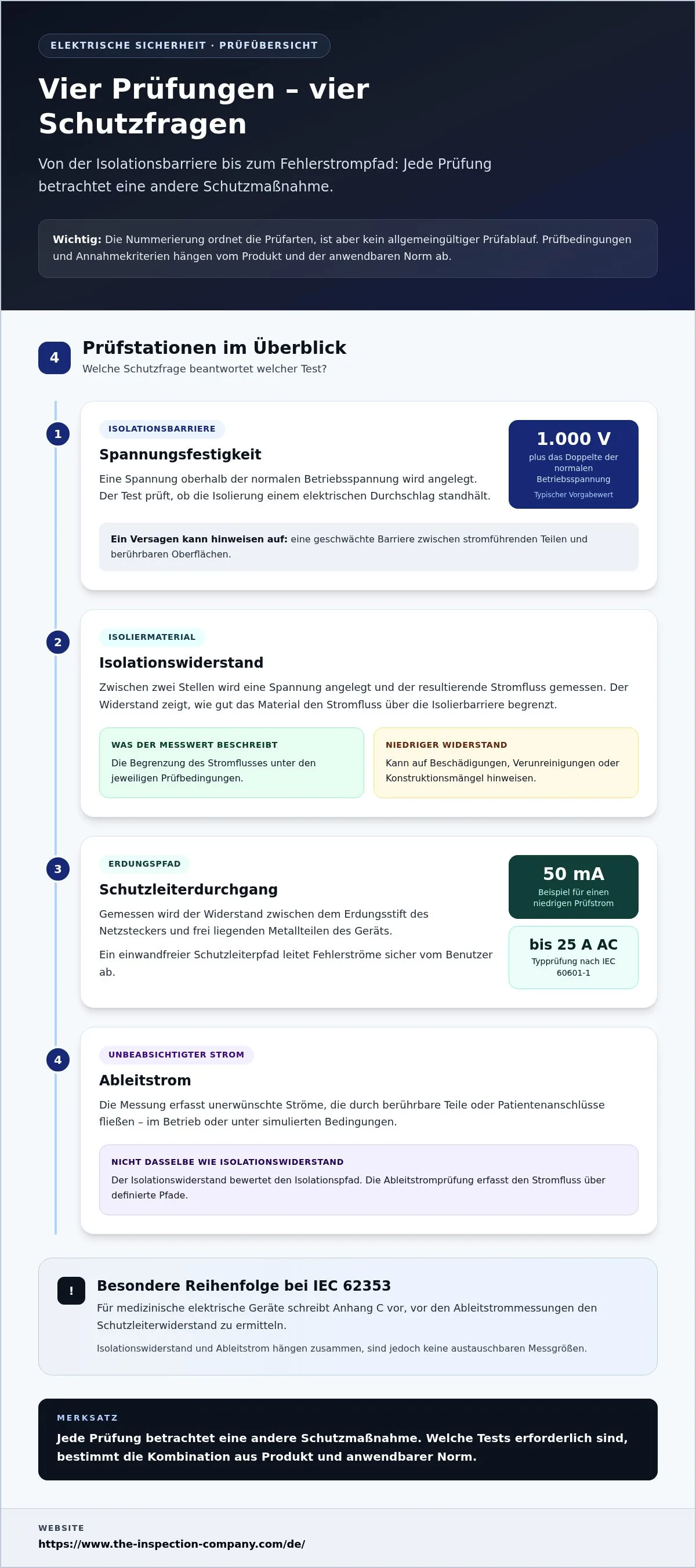 Elektrische Sicherheitsprüfung für Elektronik