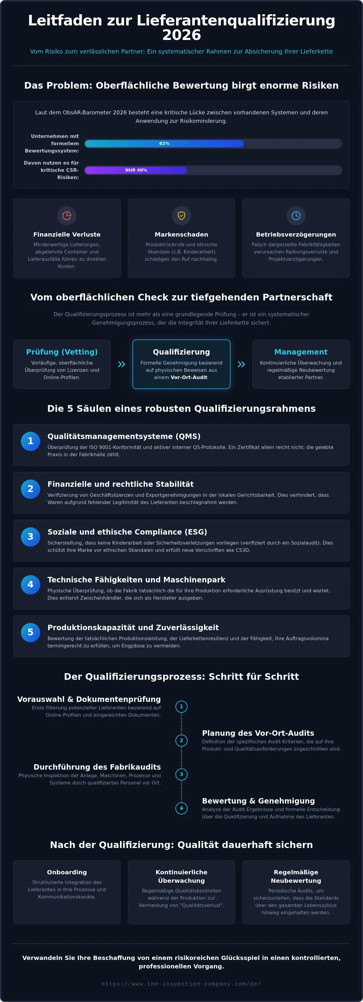 Lieferantenqualifizierungsprozess