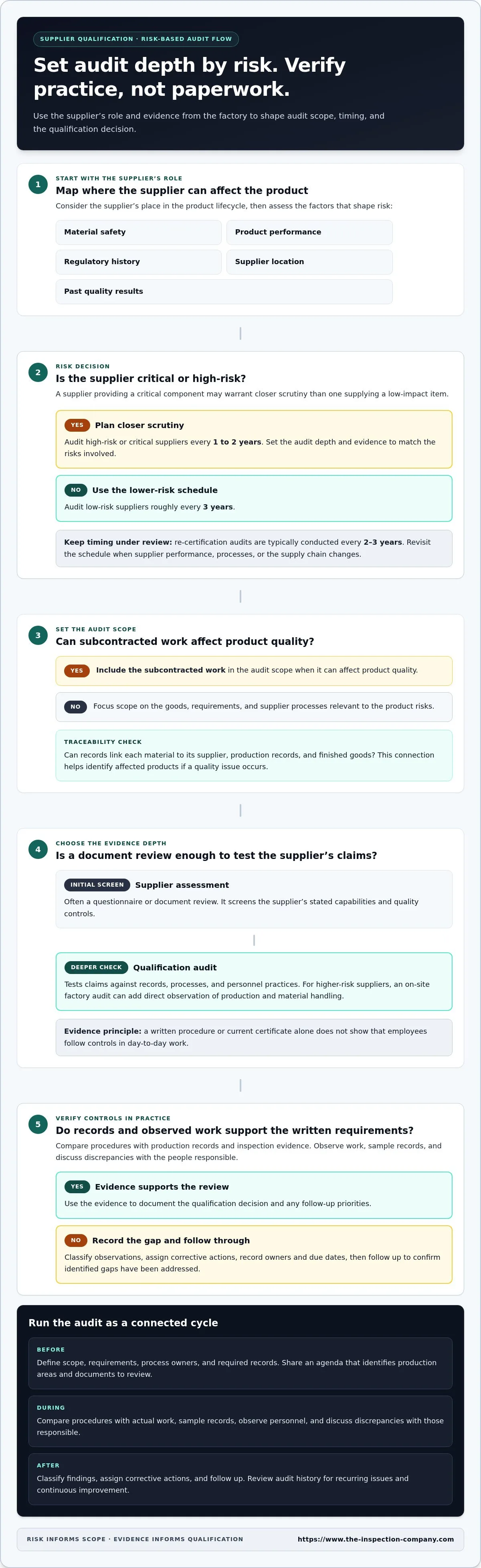 Supplier qualification audit