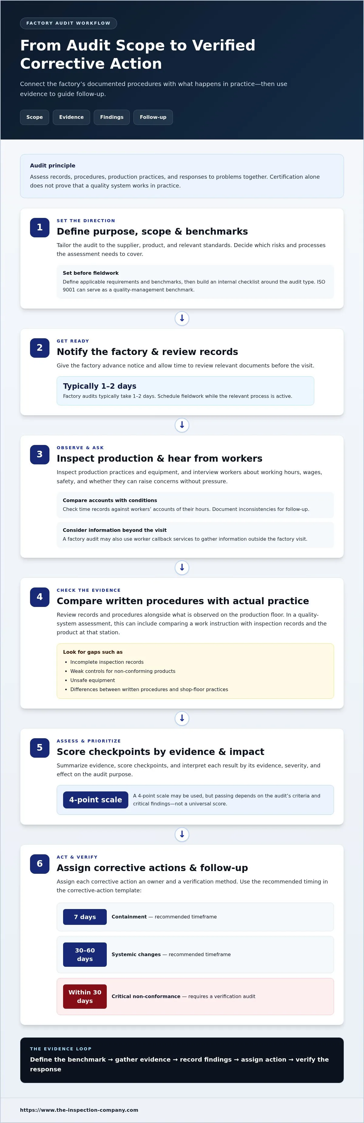 Comprehensive factory audit