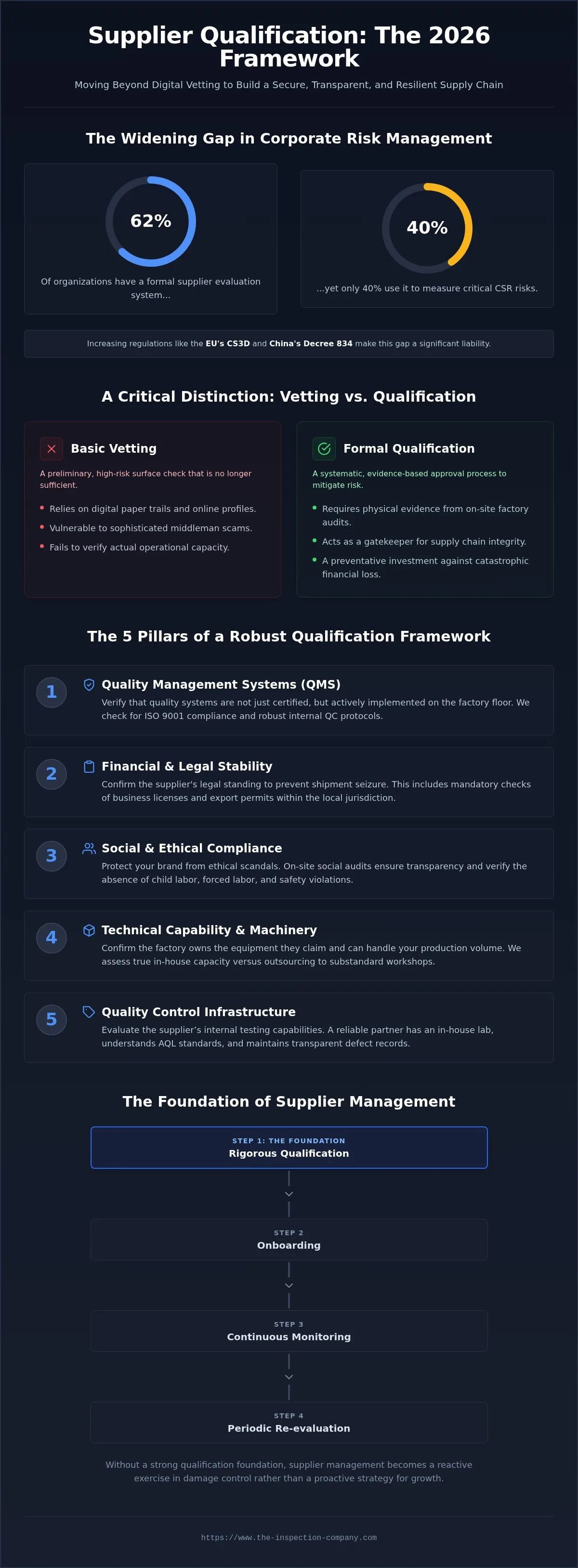 Supplier qualification process