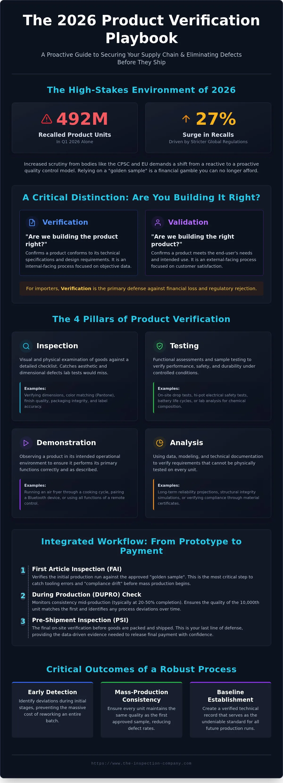 Product verification process
