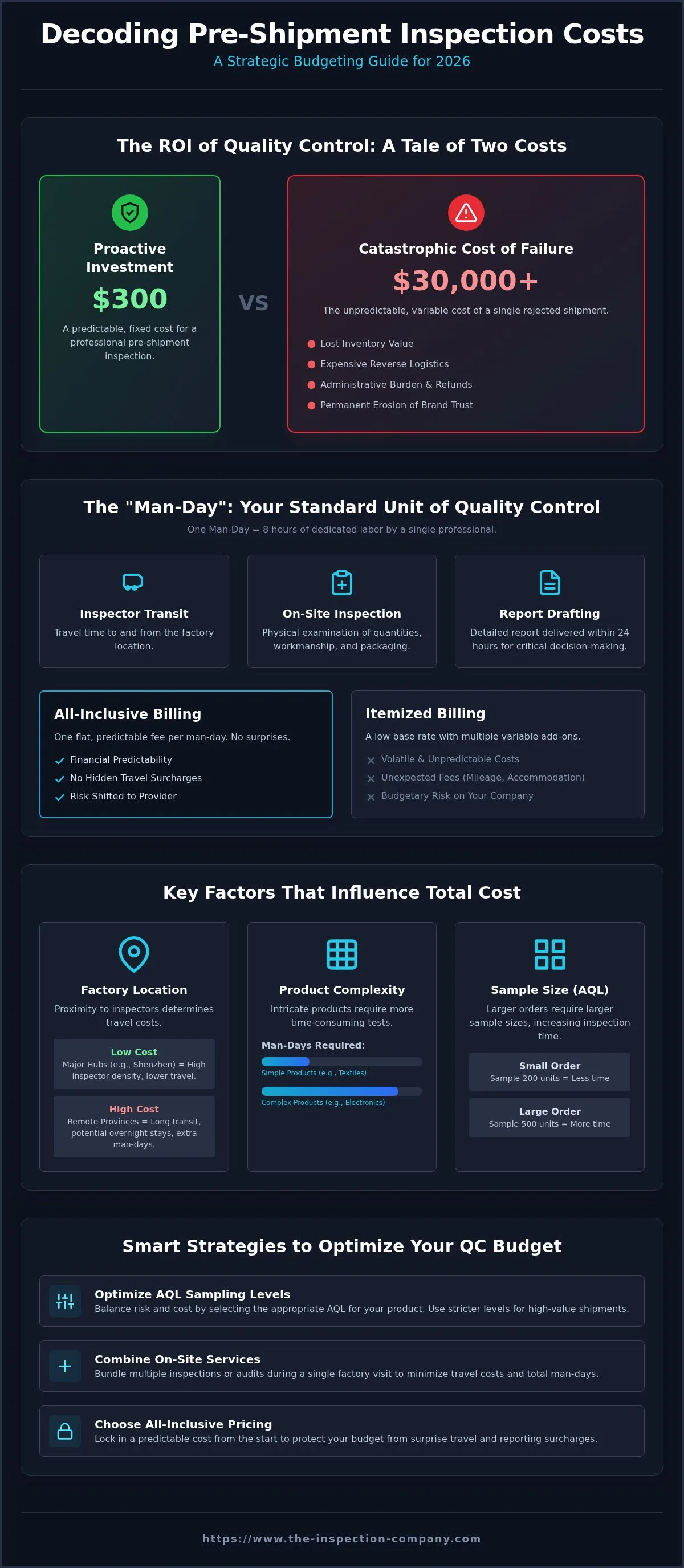 Pre-shipment inspection cost