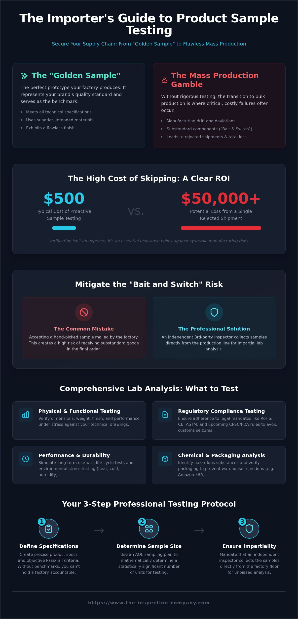 Product sample testing