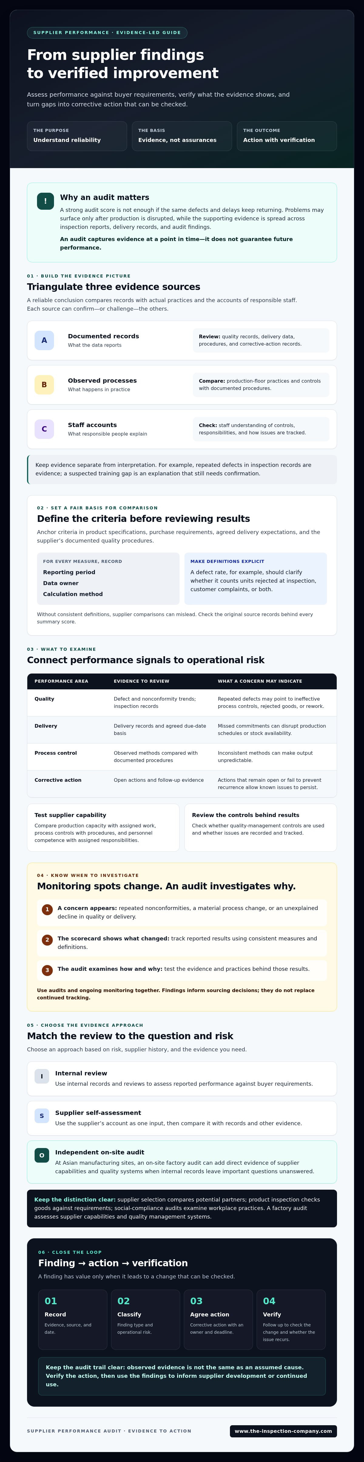 Supplier performance audit