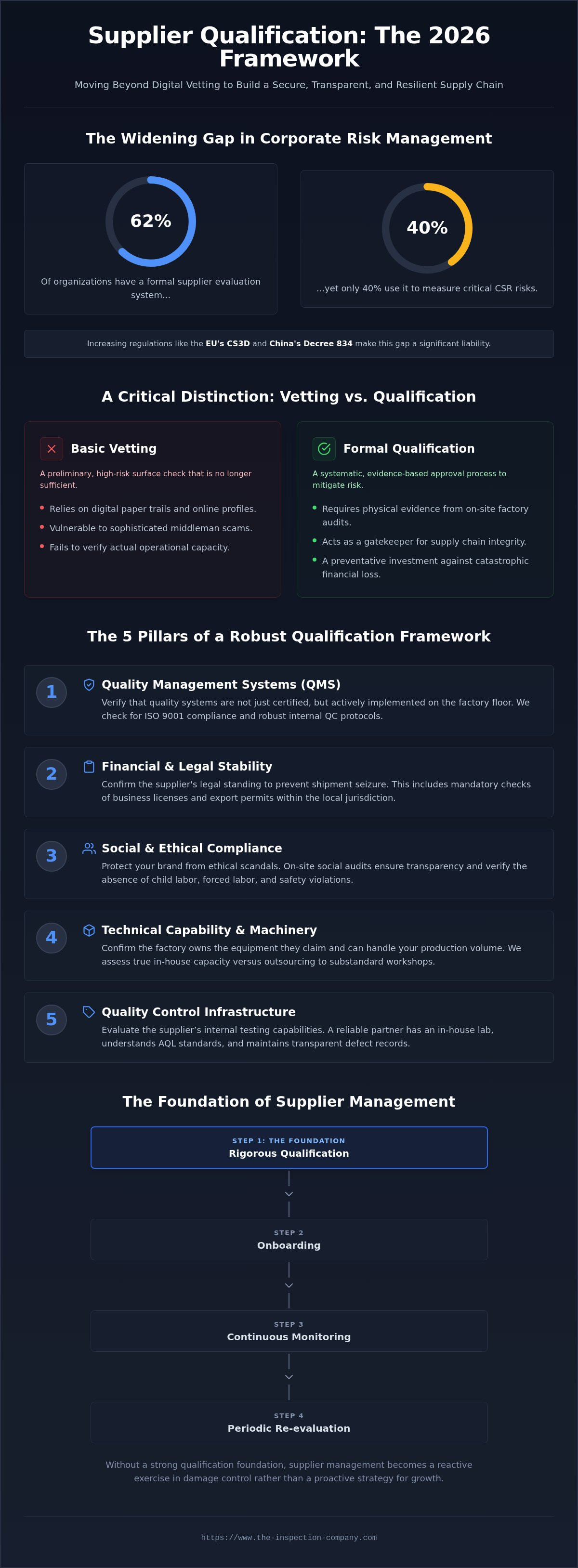 Supplier qualification process