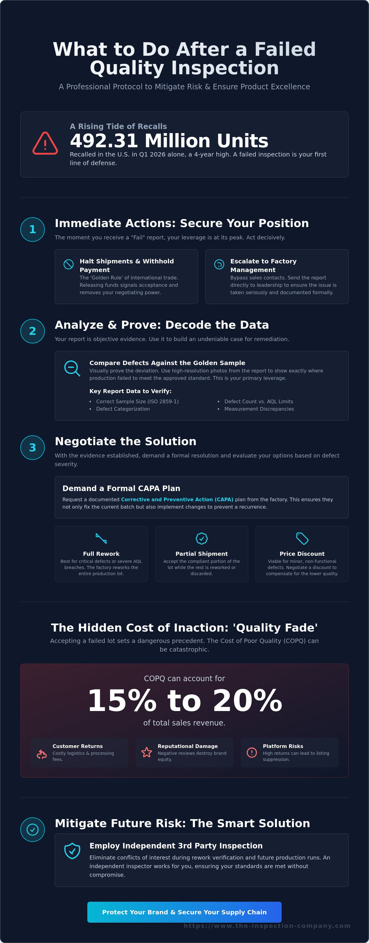 What to do after a failed quality inspection