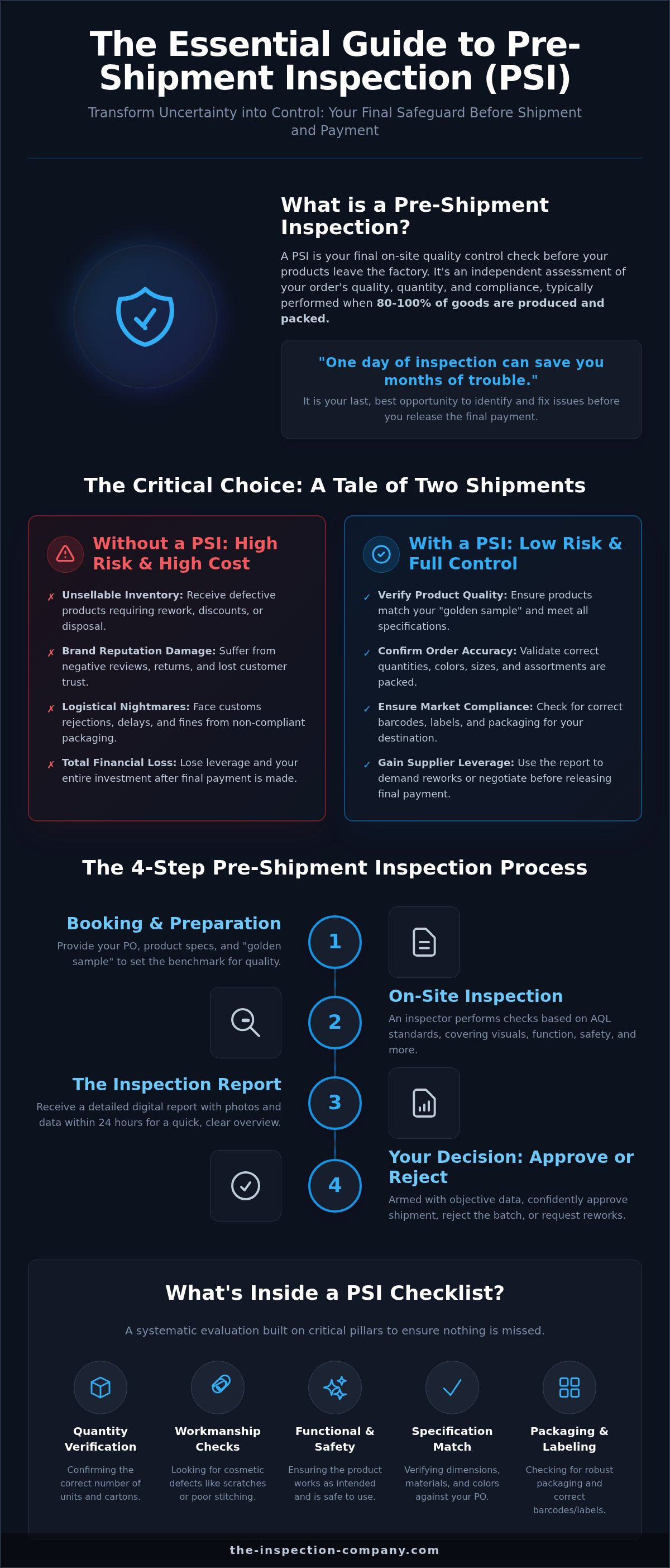 Pre-shipment inspection