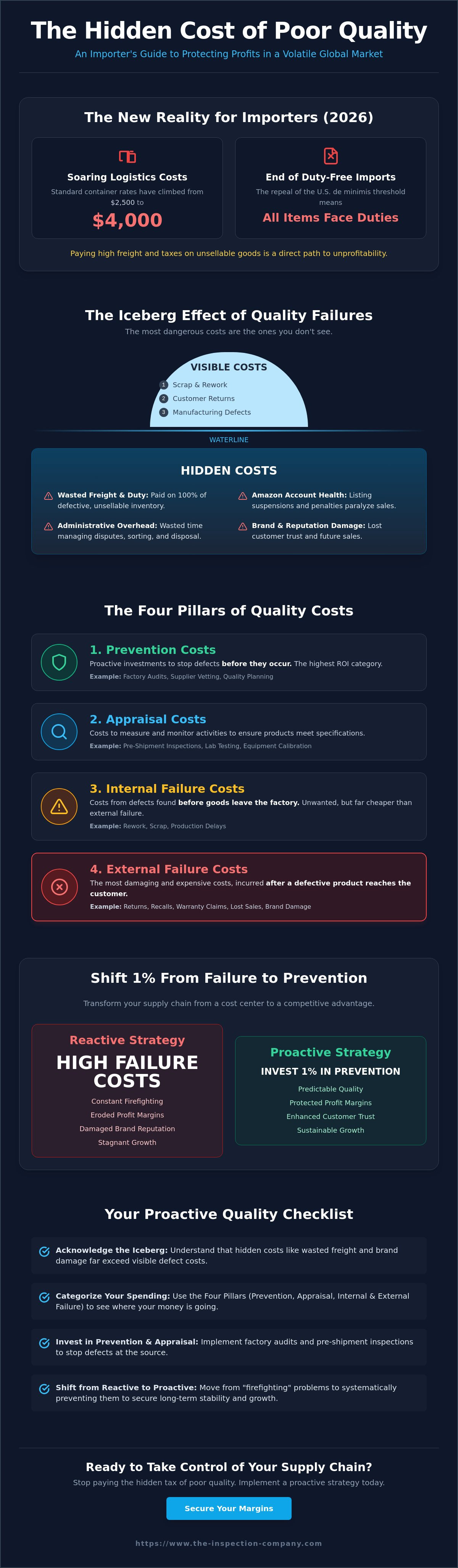 Cost of poor quality for importers