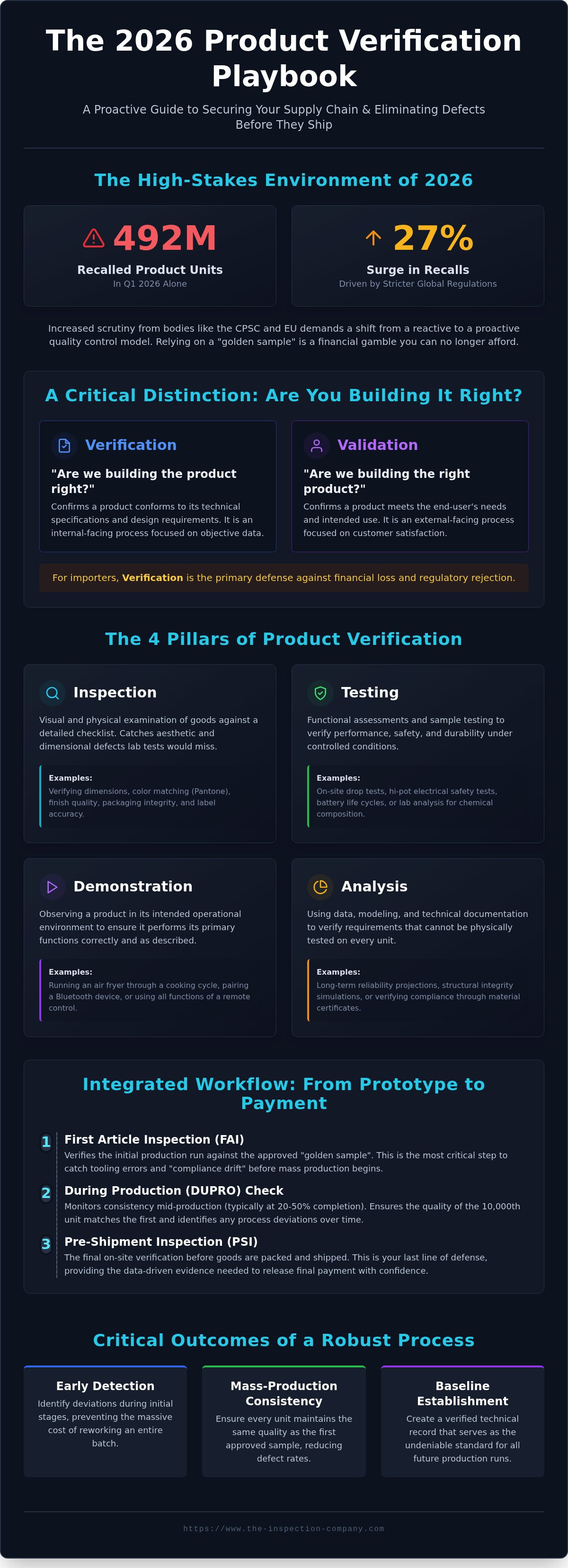 Product verification process