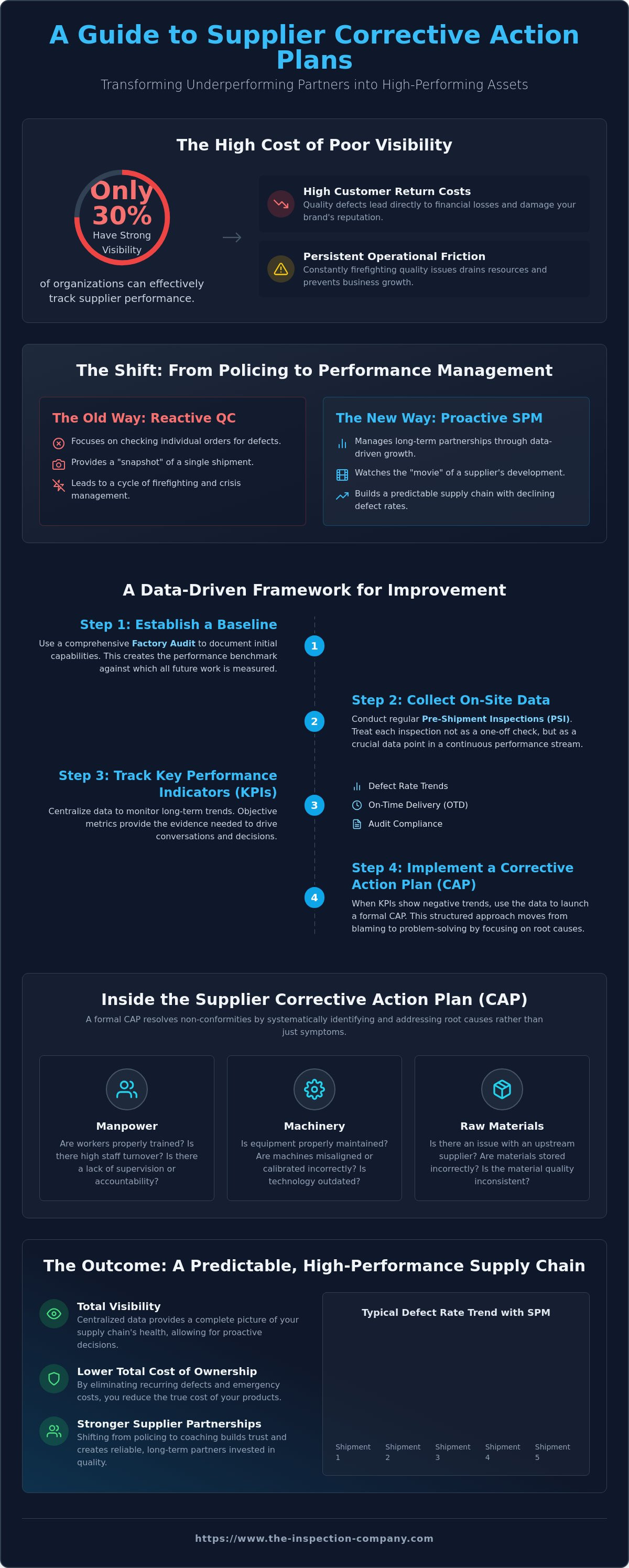 Supplier corrective action plan
