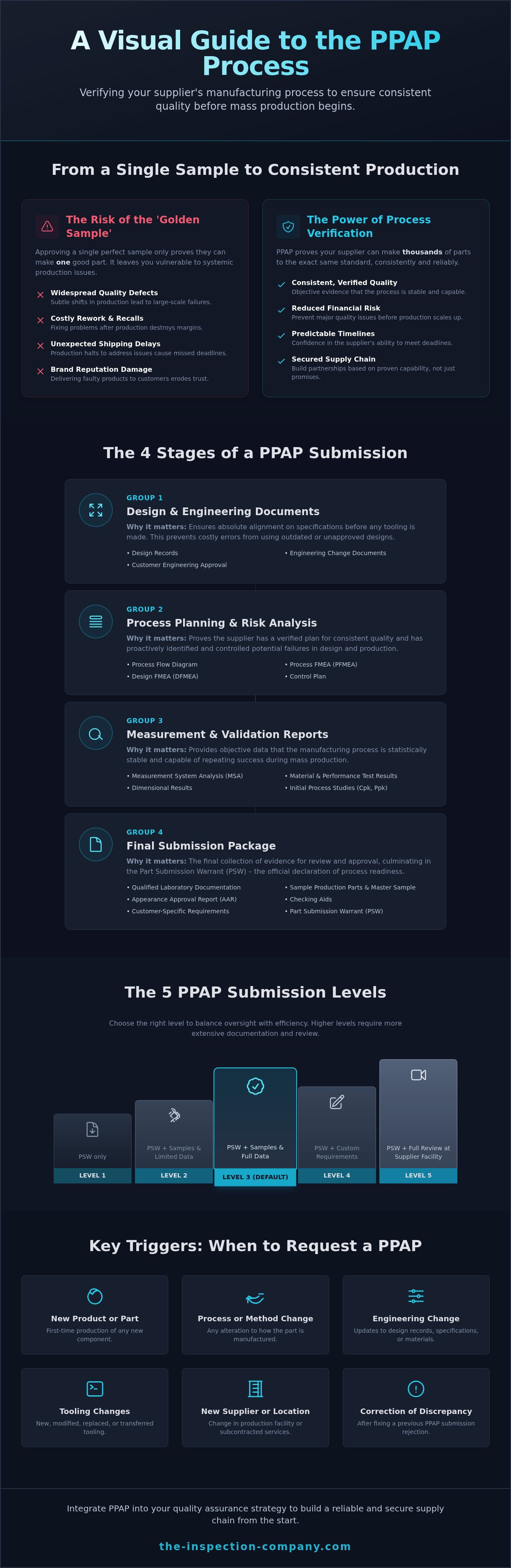 Ppap process