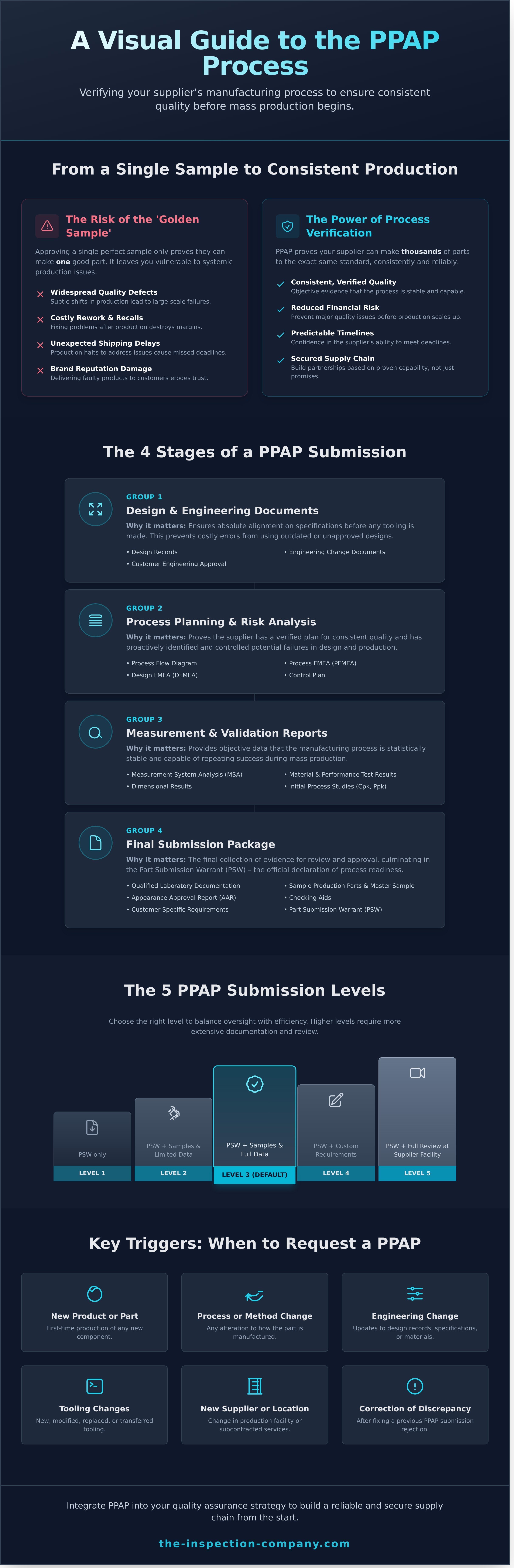 Ppap process