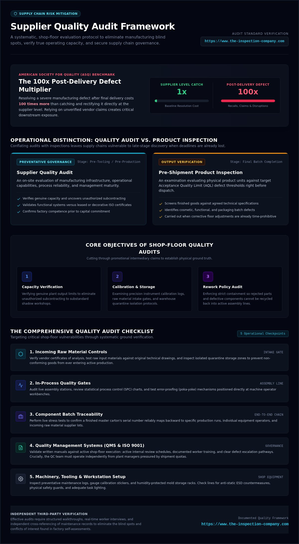 Supplier quality audit