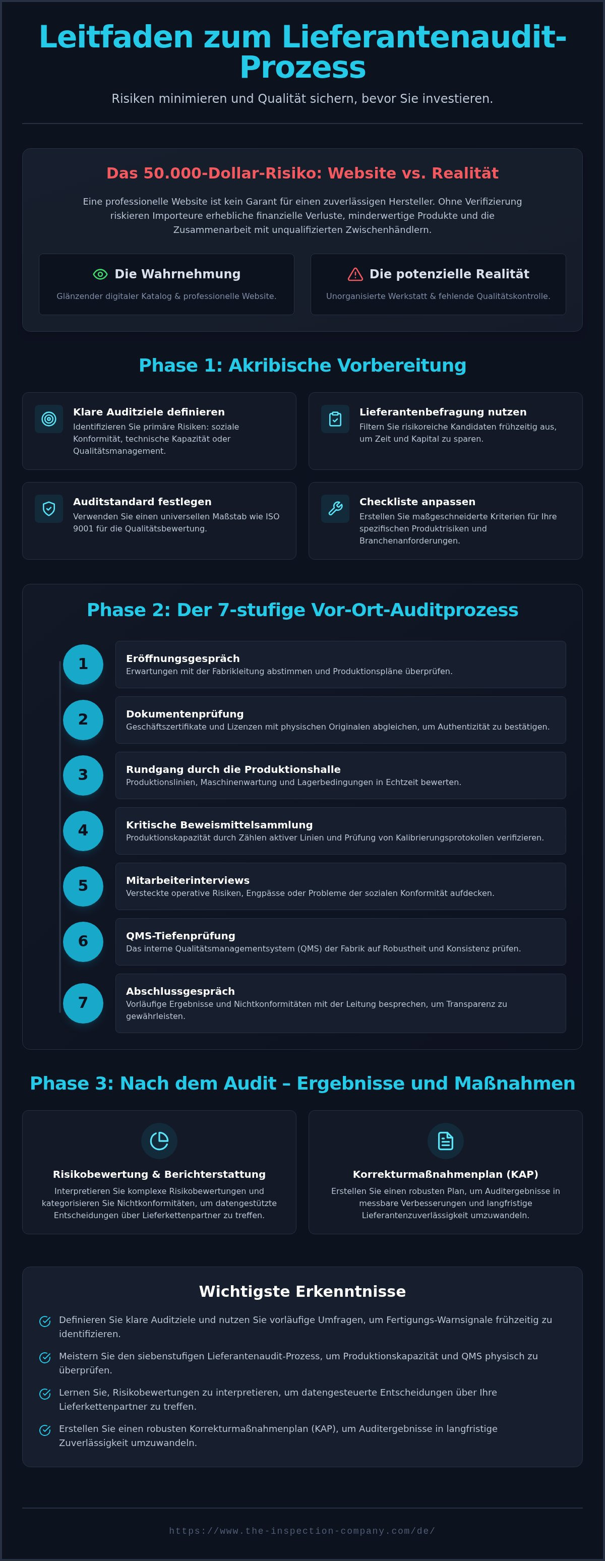 Lieferantenaudit-Prozess