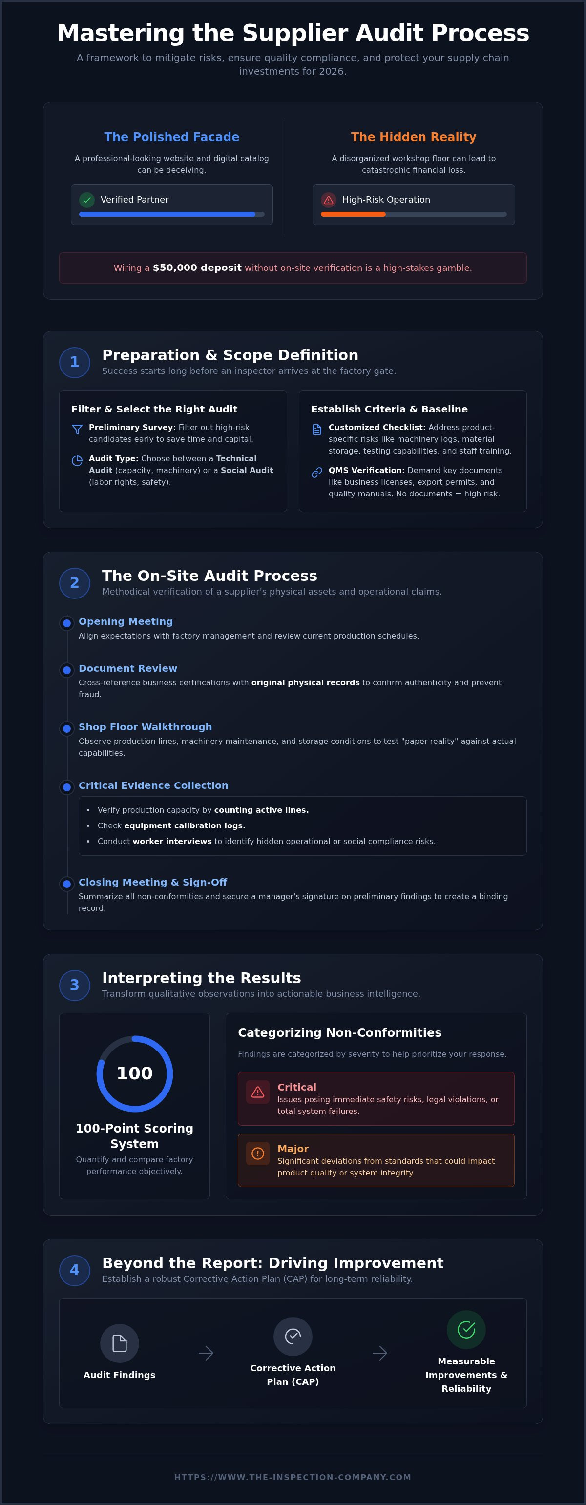 Supplier audit process