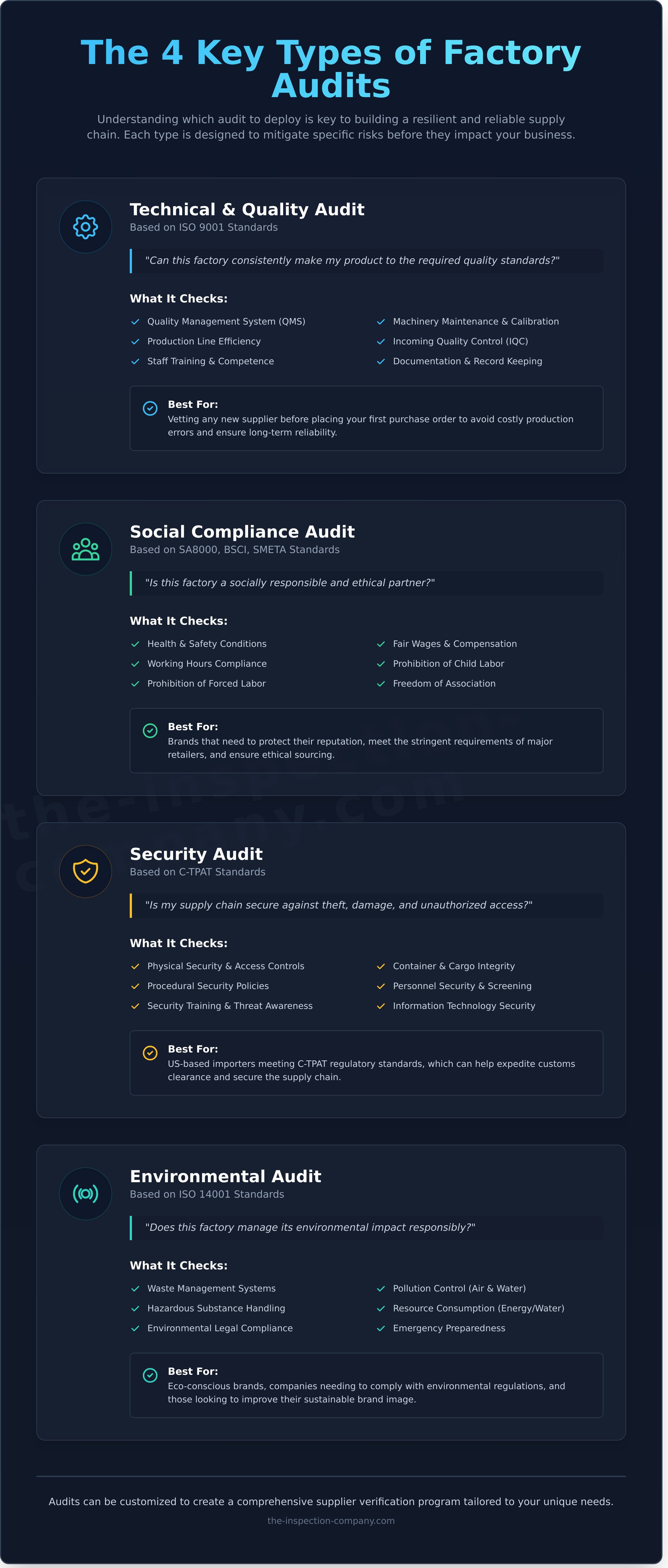 Factory audits