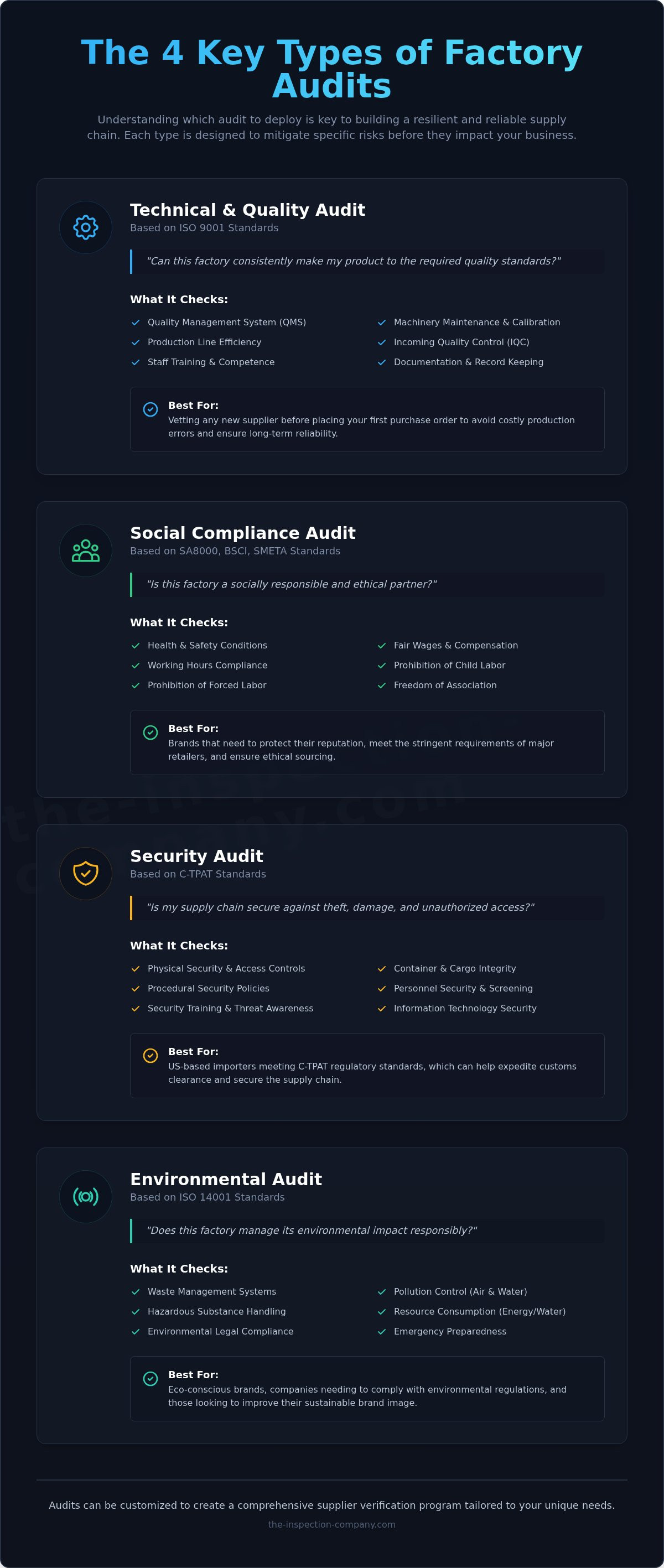 Factory audits