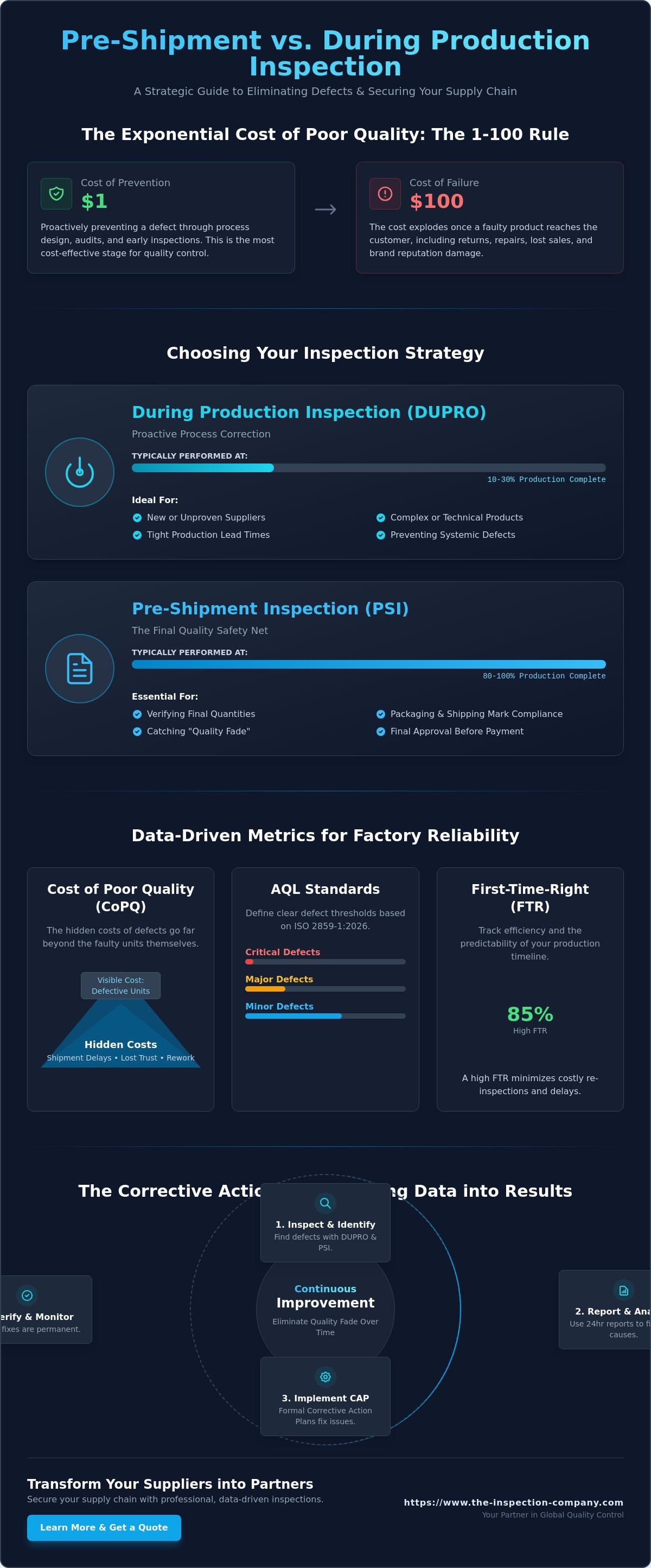 Pre-shipment vs during production inspection