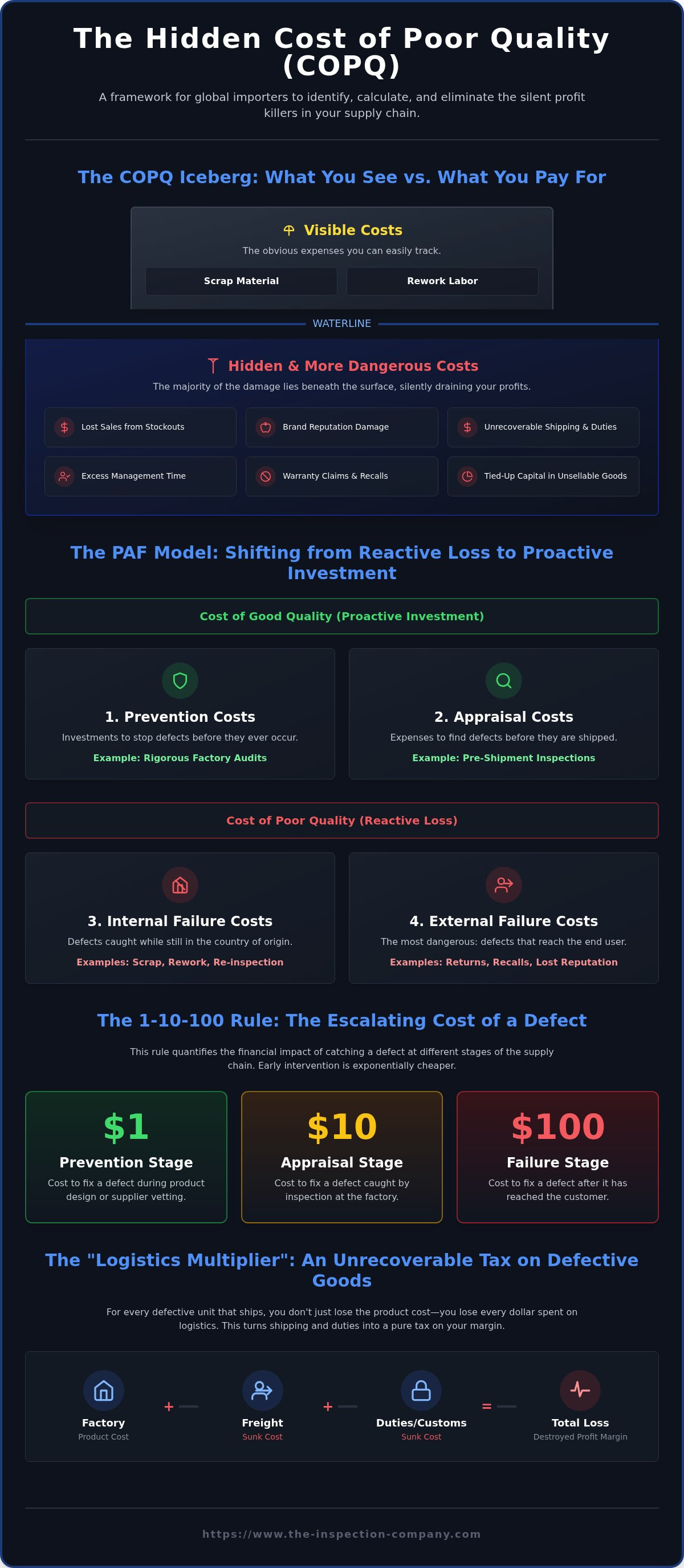 Cost of poor quality