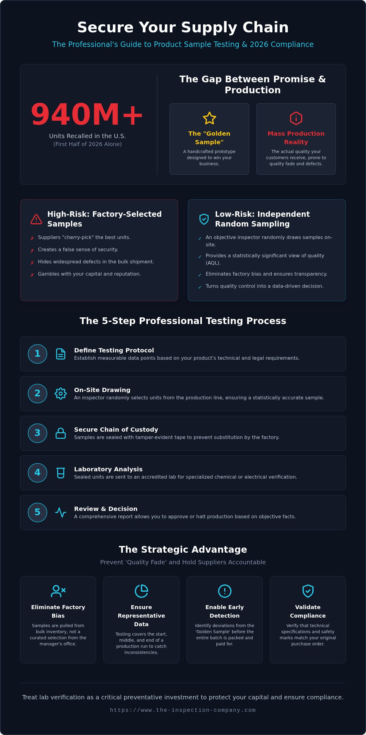 Product sample testing