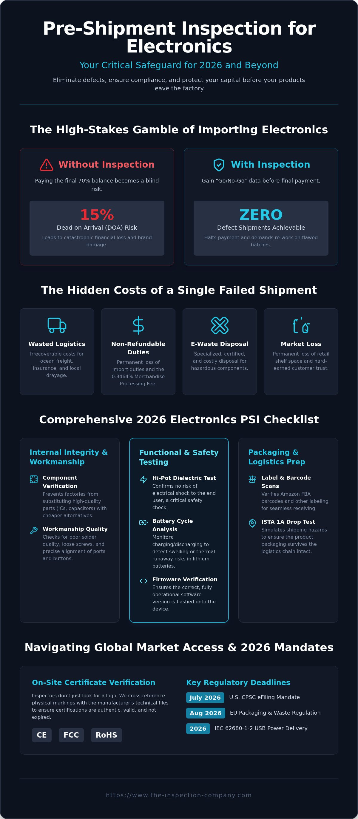 Pre-shipment inspection for electronics