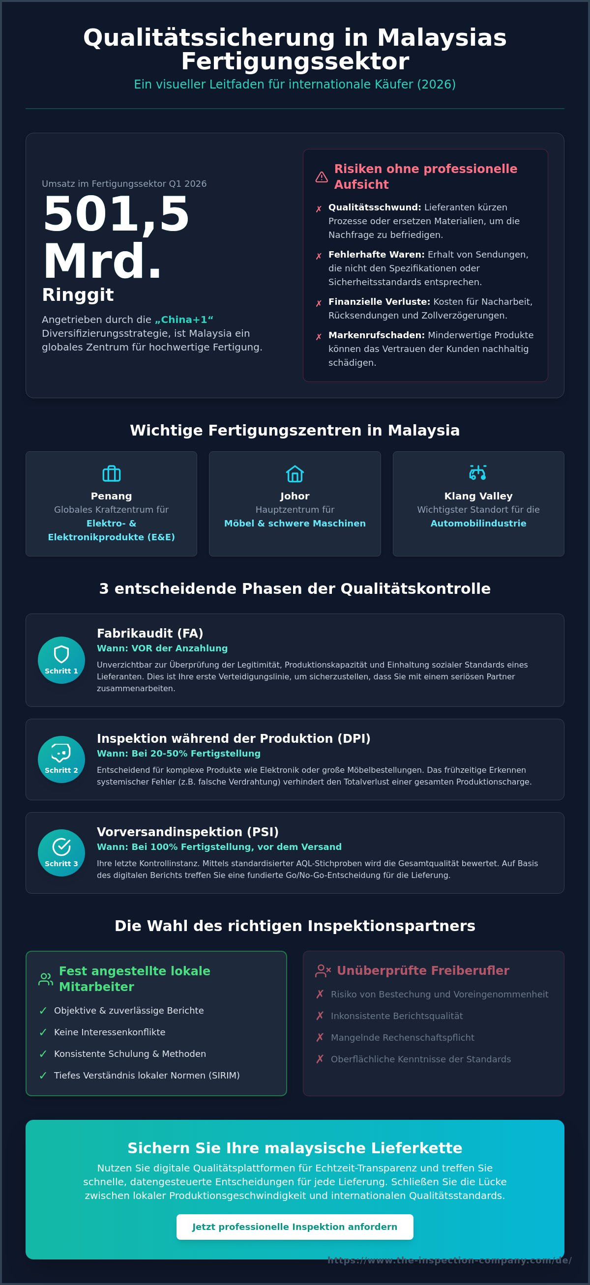 Inspektionsdienste für malaysische fertigung