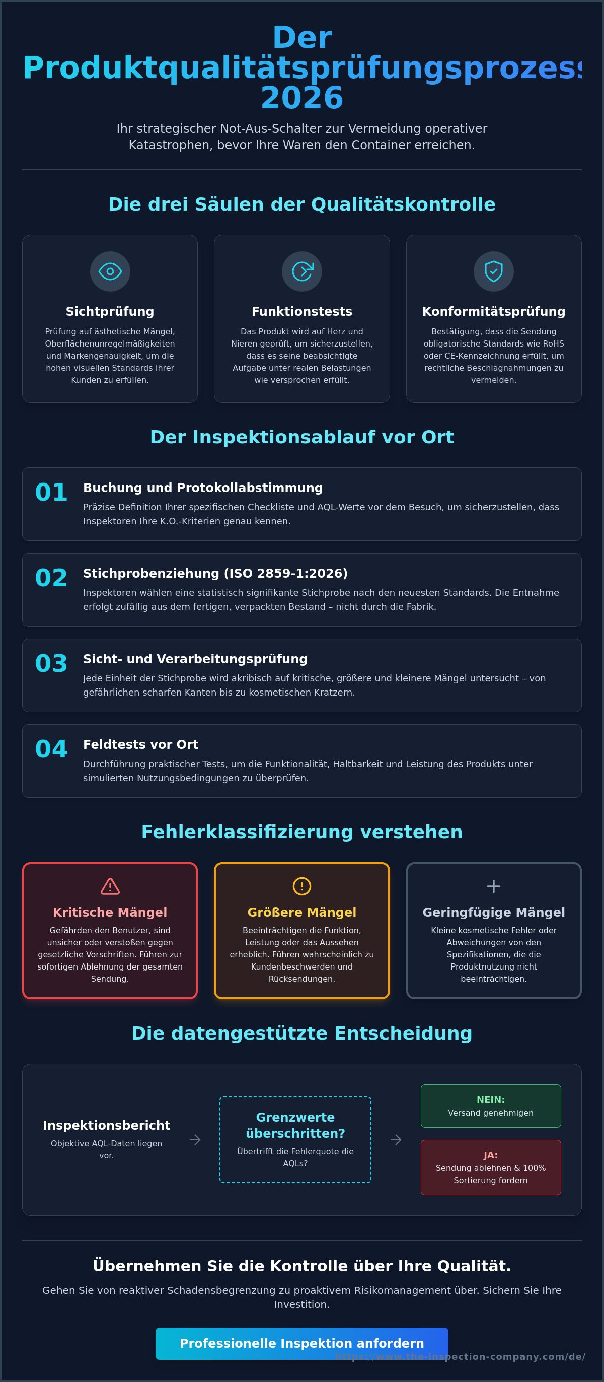 Produktqualitätsprüfungsprozess