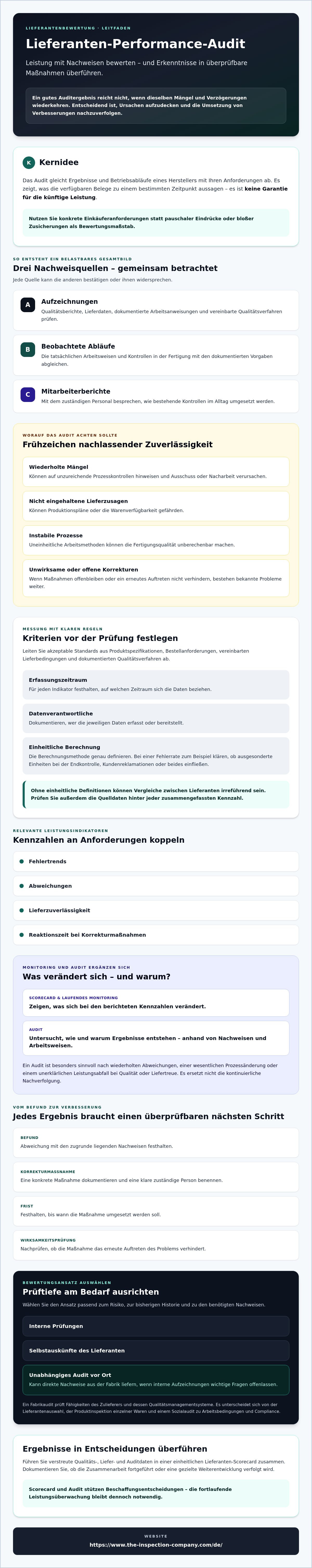 Lieferanten-Performance-Audit