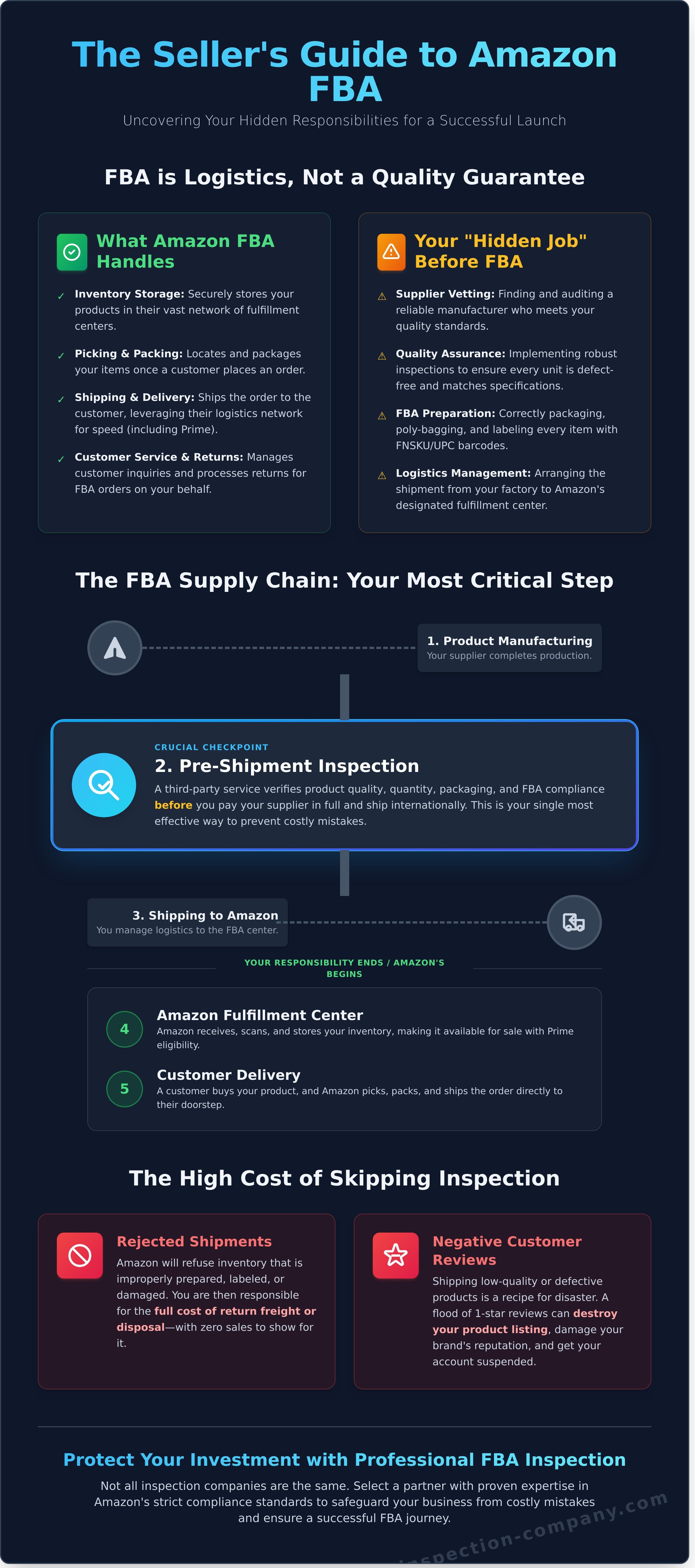 Amazon fba service