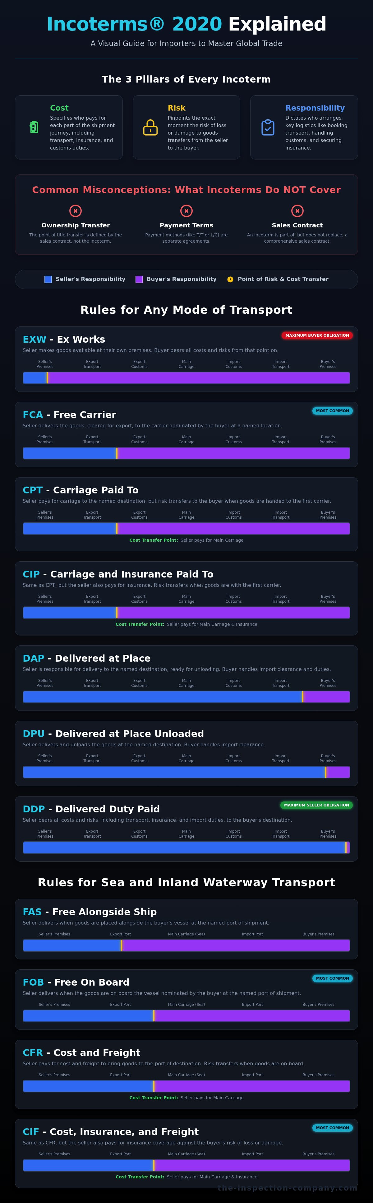 Incoterms explained