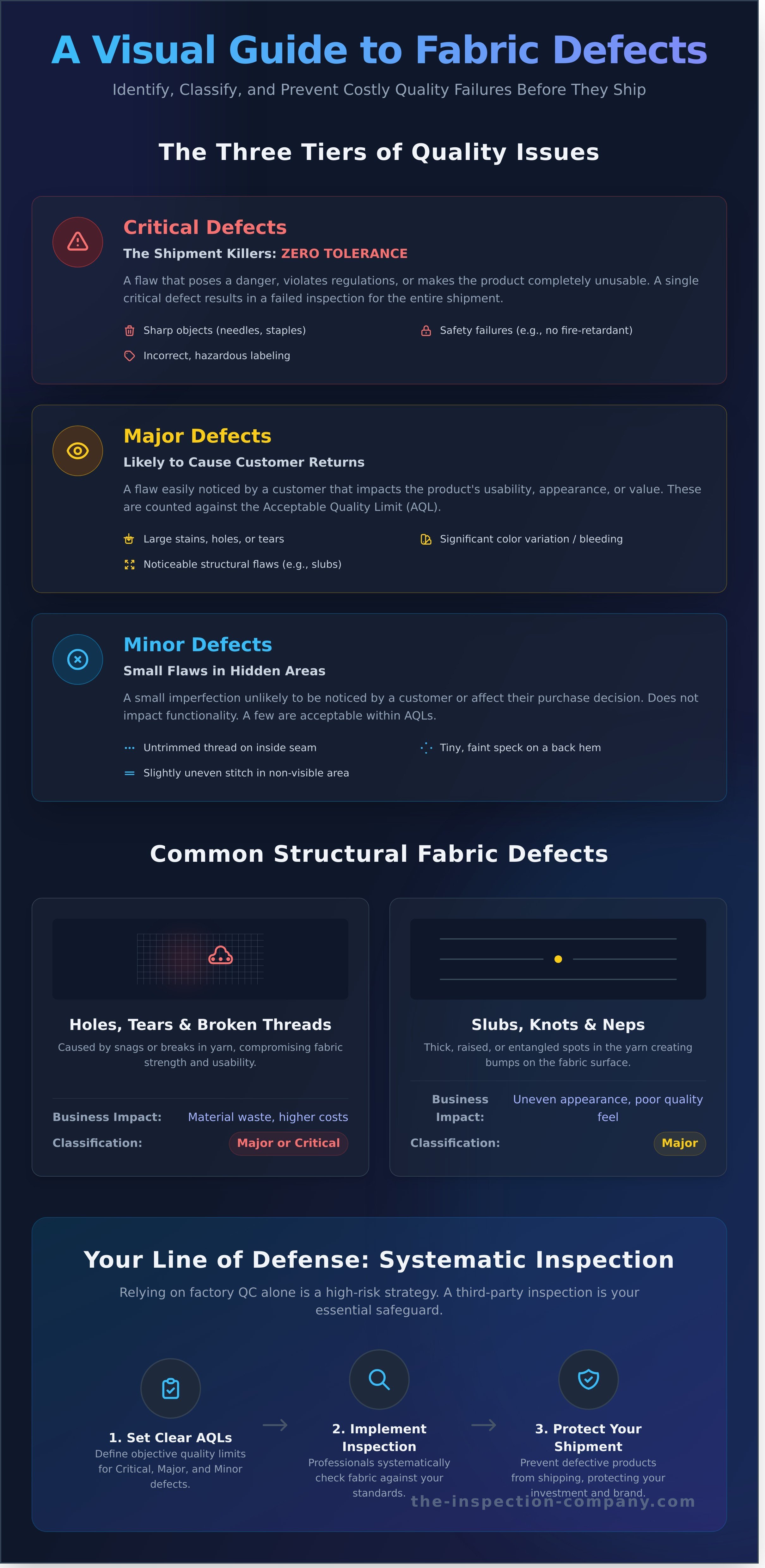 Defects in fabric