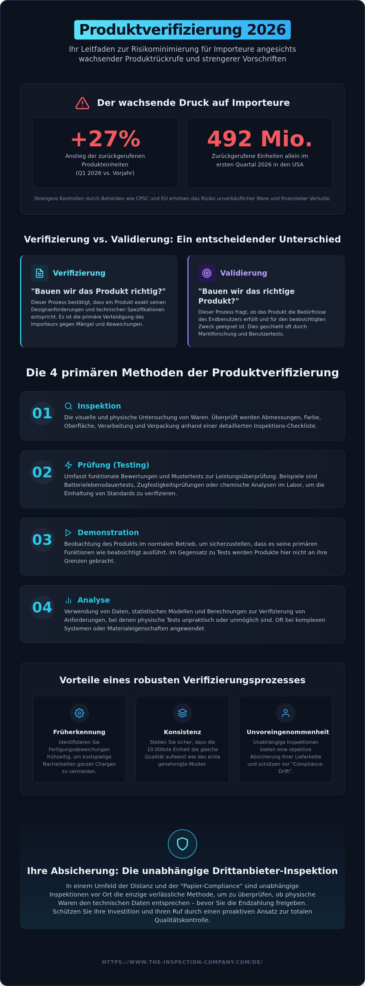 Produktverifizierungsprozess