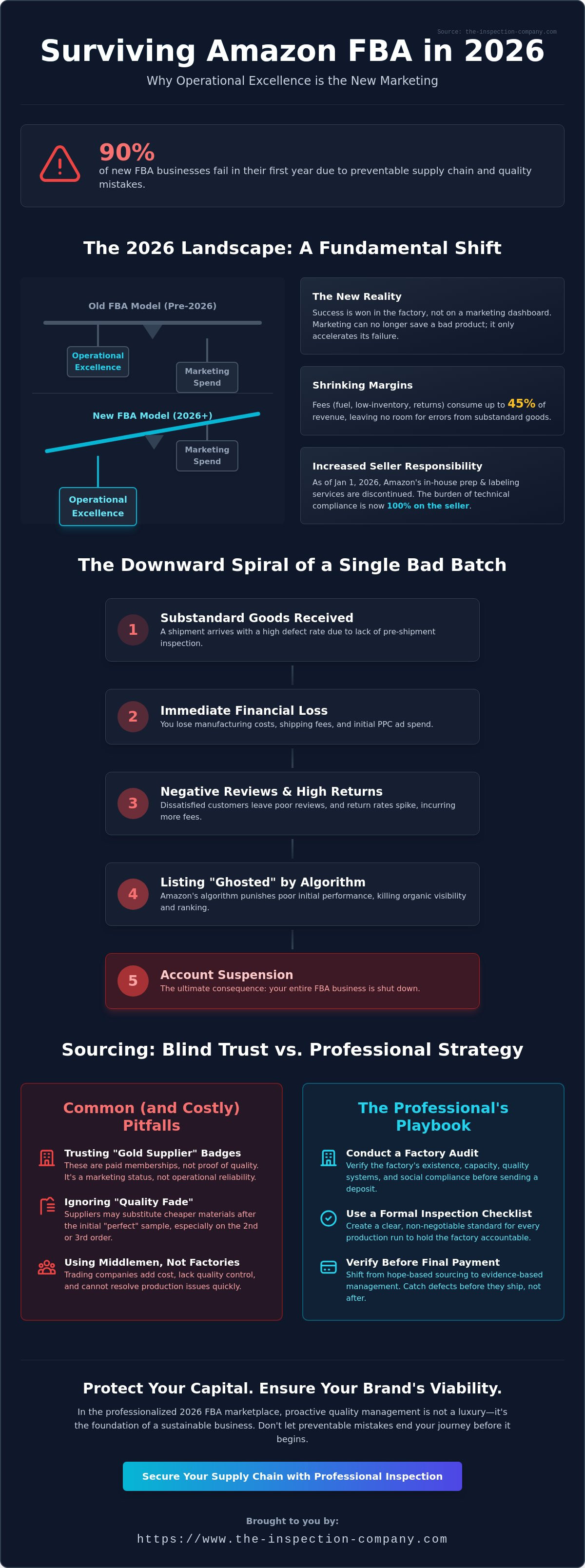 Common pitfalls for new amazon fba sellers
