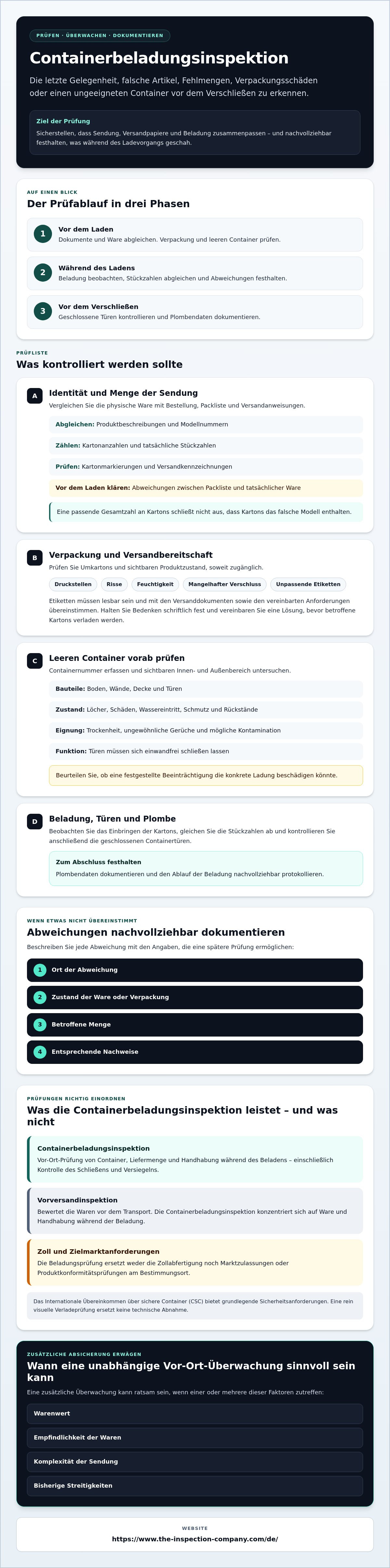 Checkliste Containerbeladungsinspektion