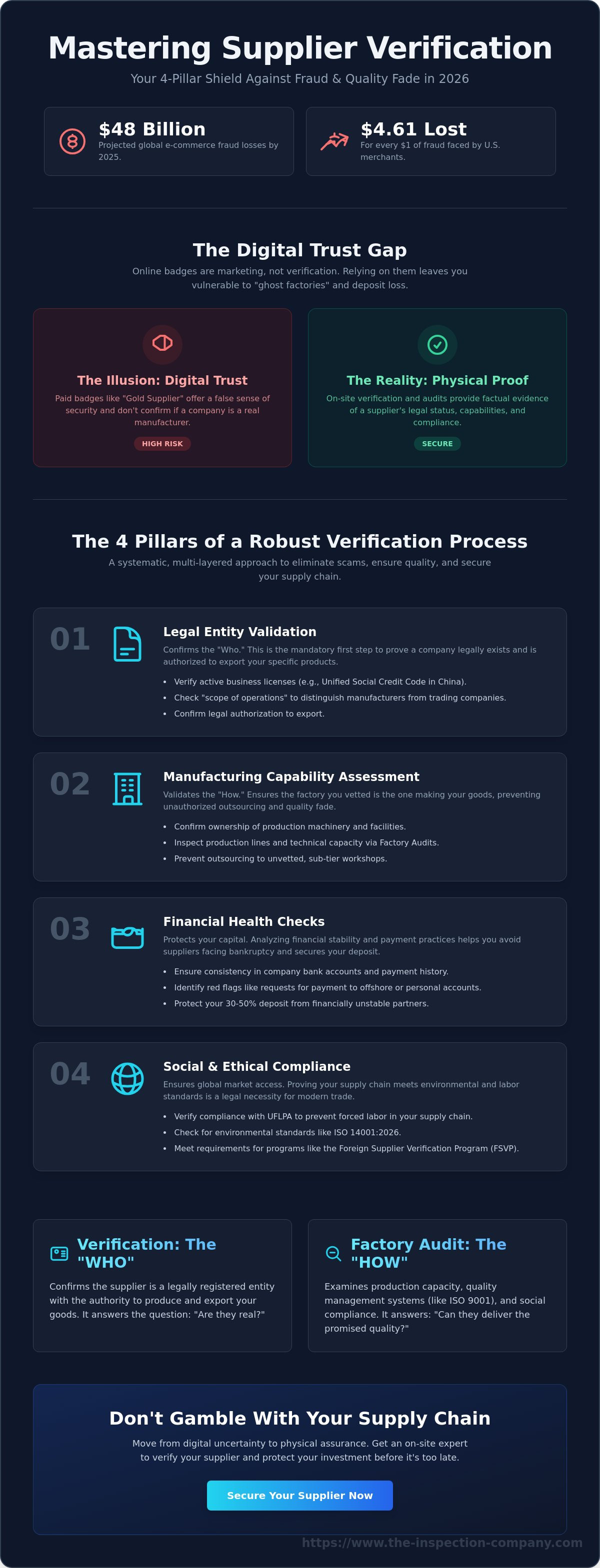 Supplier verification process for importers