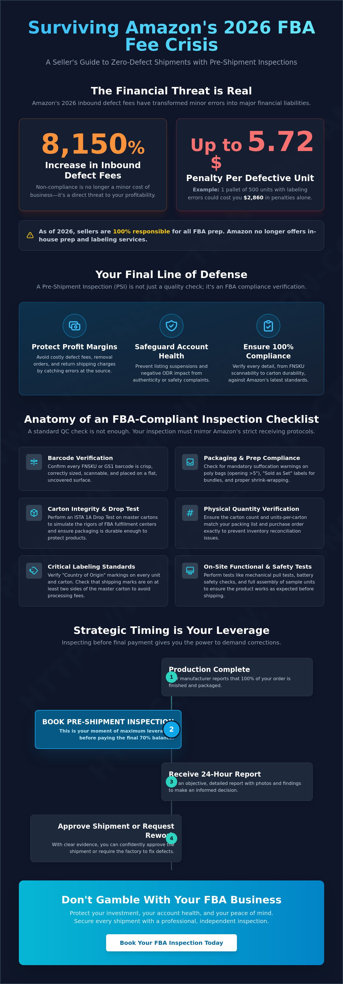 Pre-shipment inspection for amazon fba