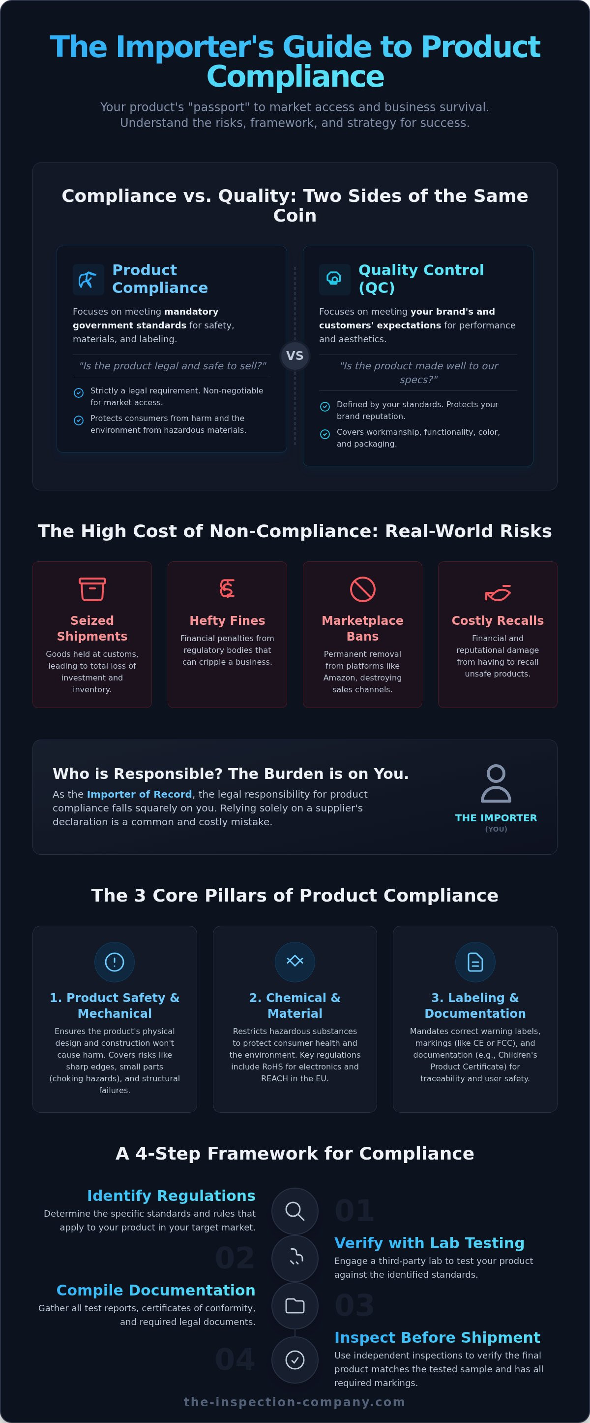 Product compliance