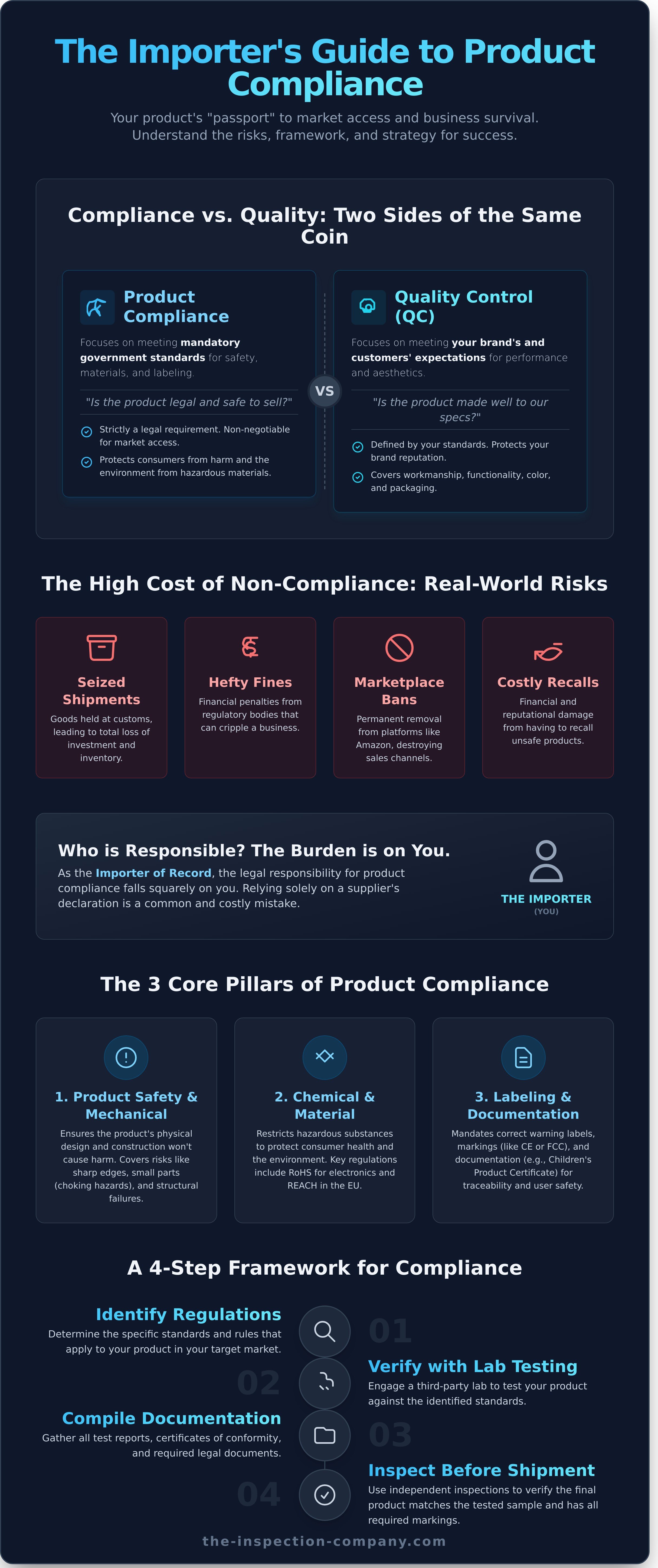 Product compliance