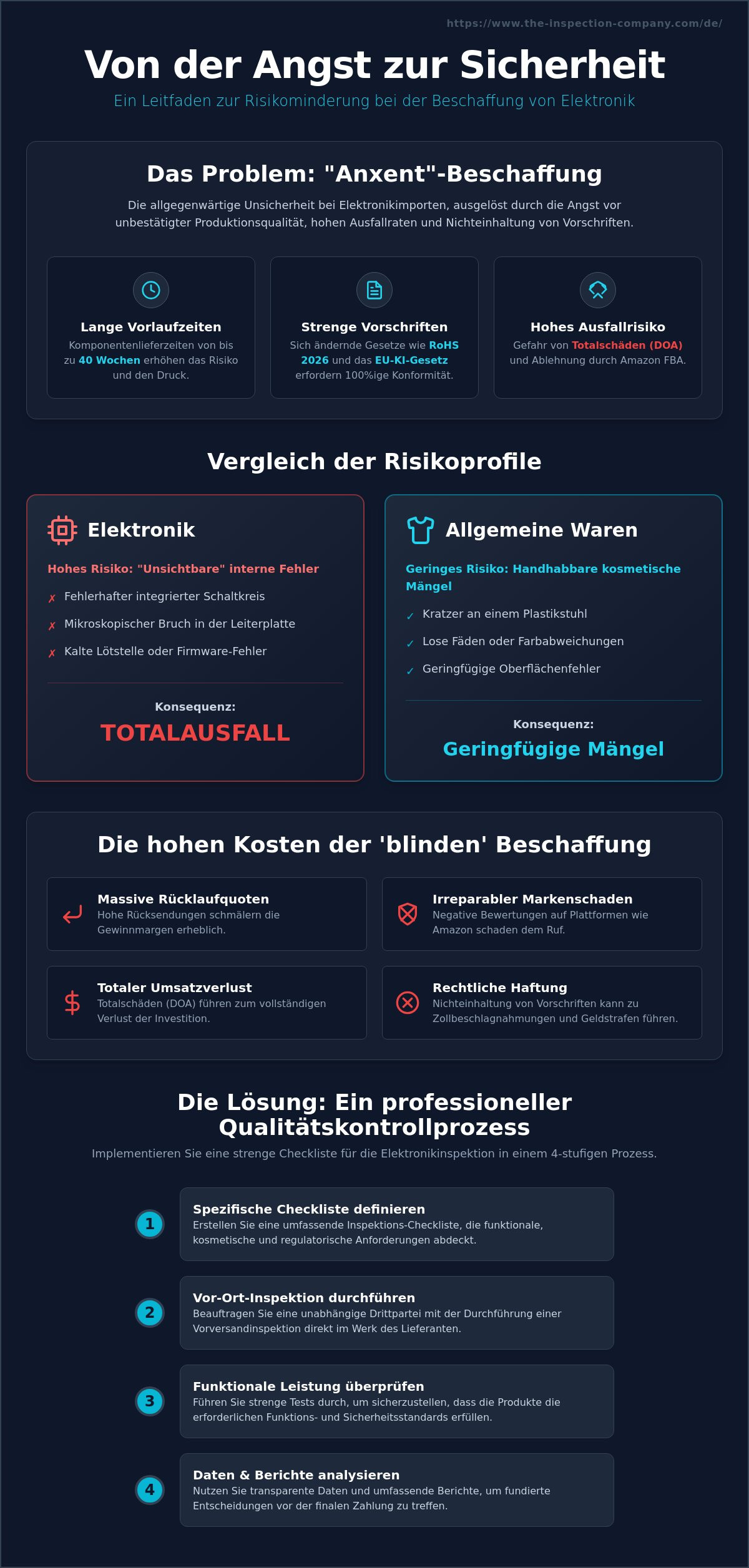 Checkliste Elektronikinspektion
