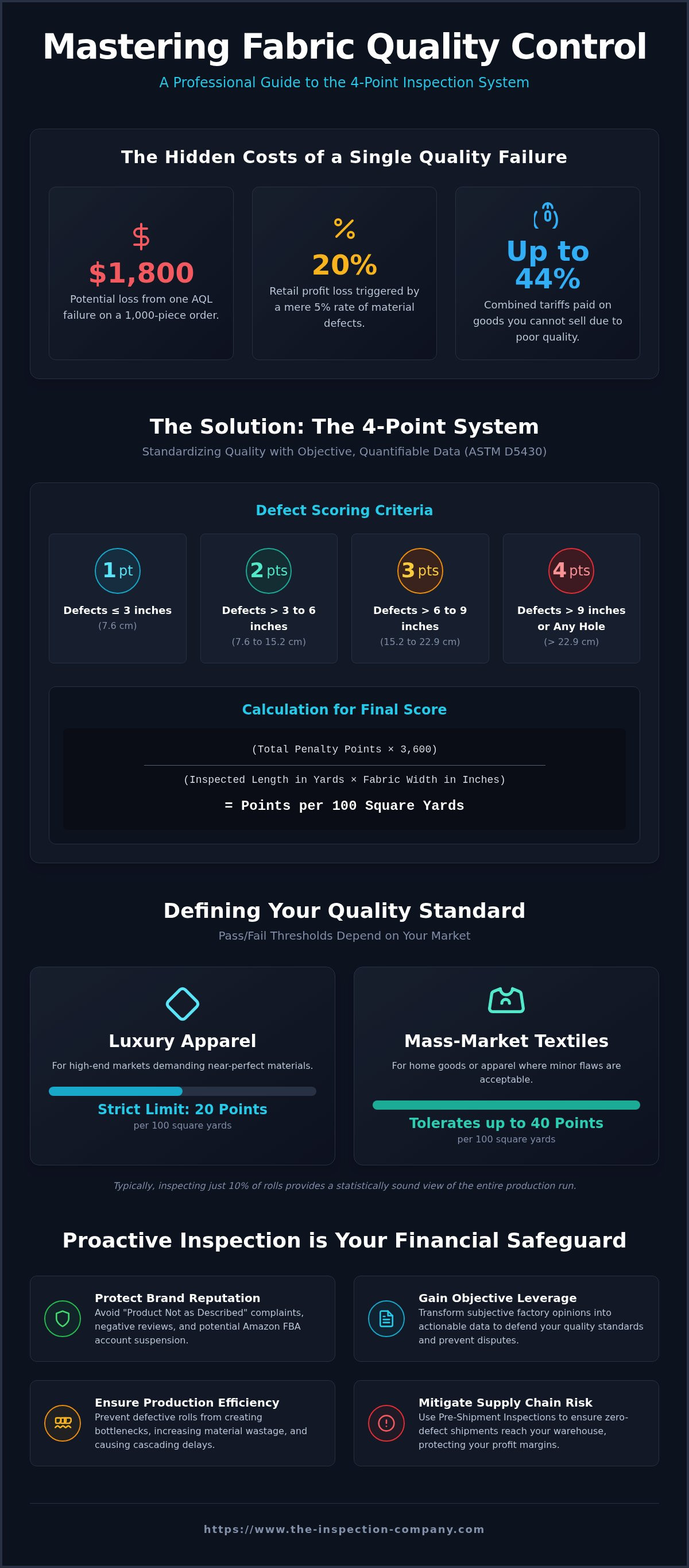 Fabric inspection standards