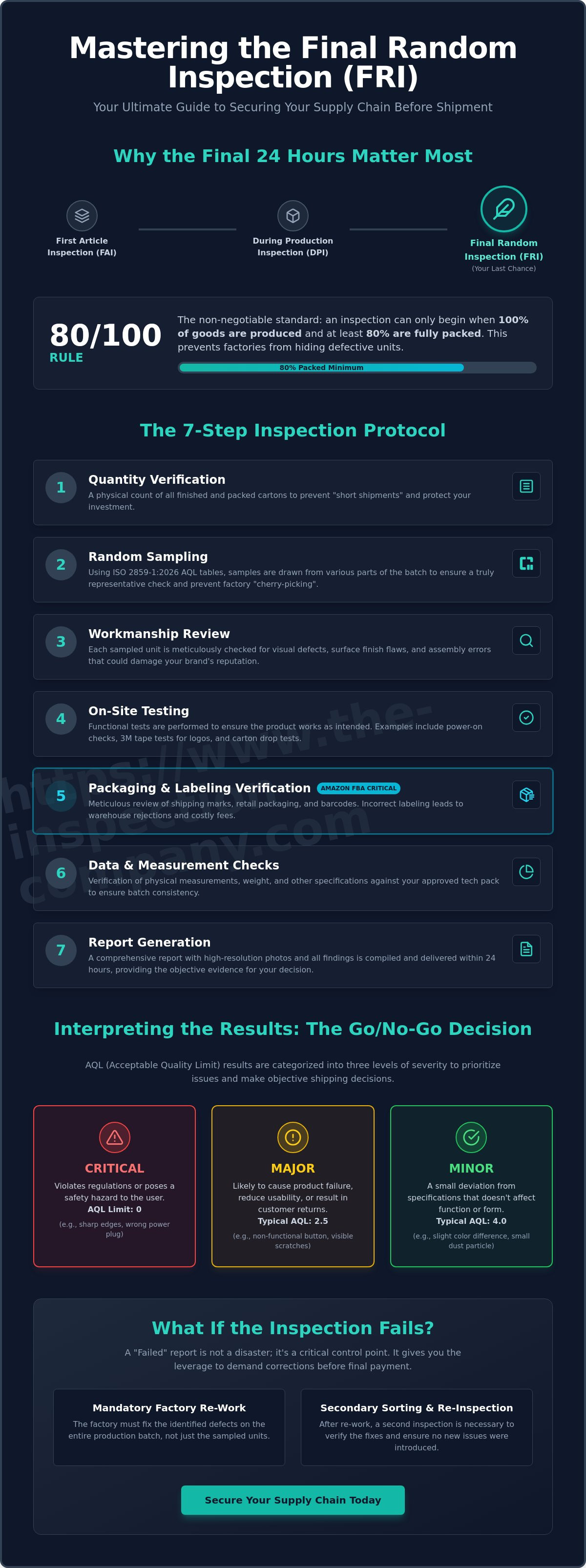 Steps for a final random inspection