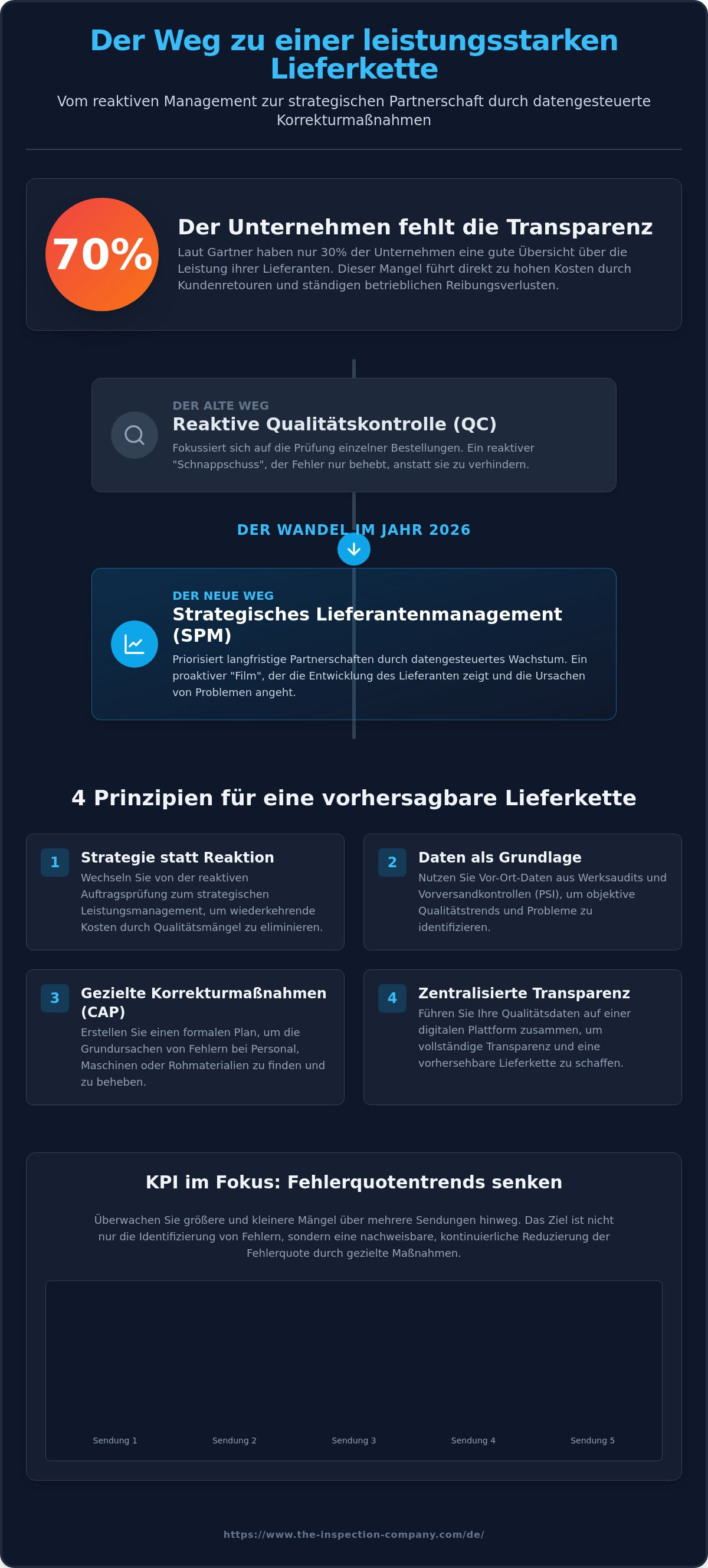Korrekturmaßnahmenplan für Lieferanten