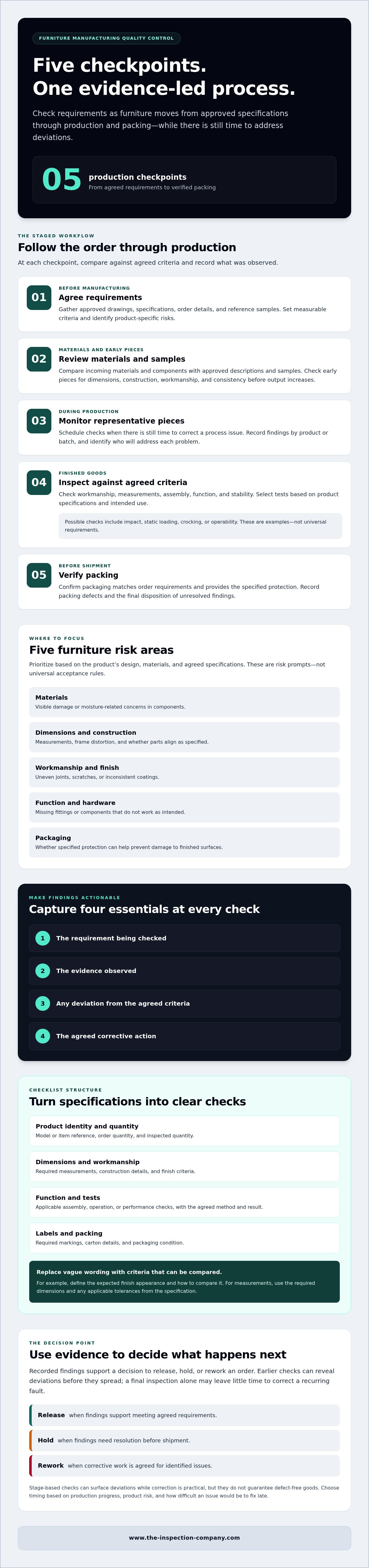 Quality control for furniture manufacturing